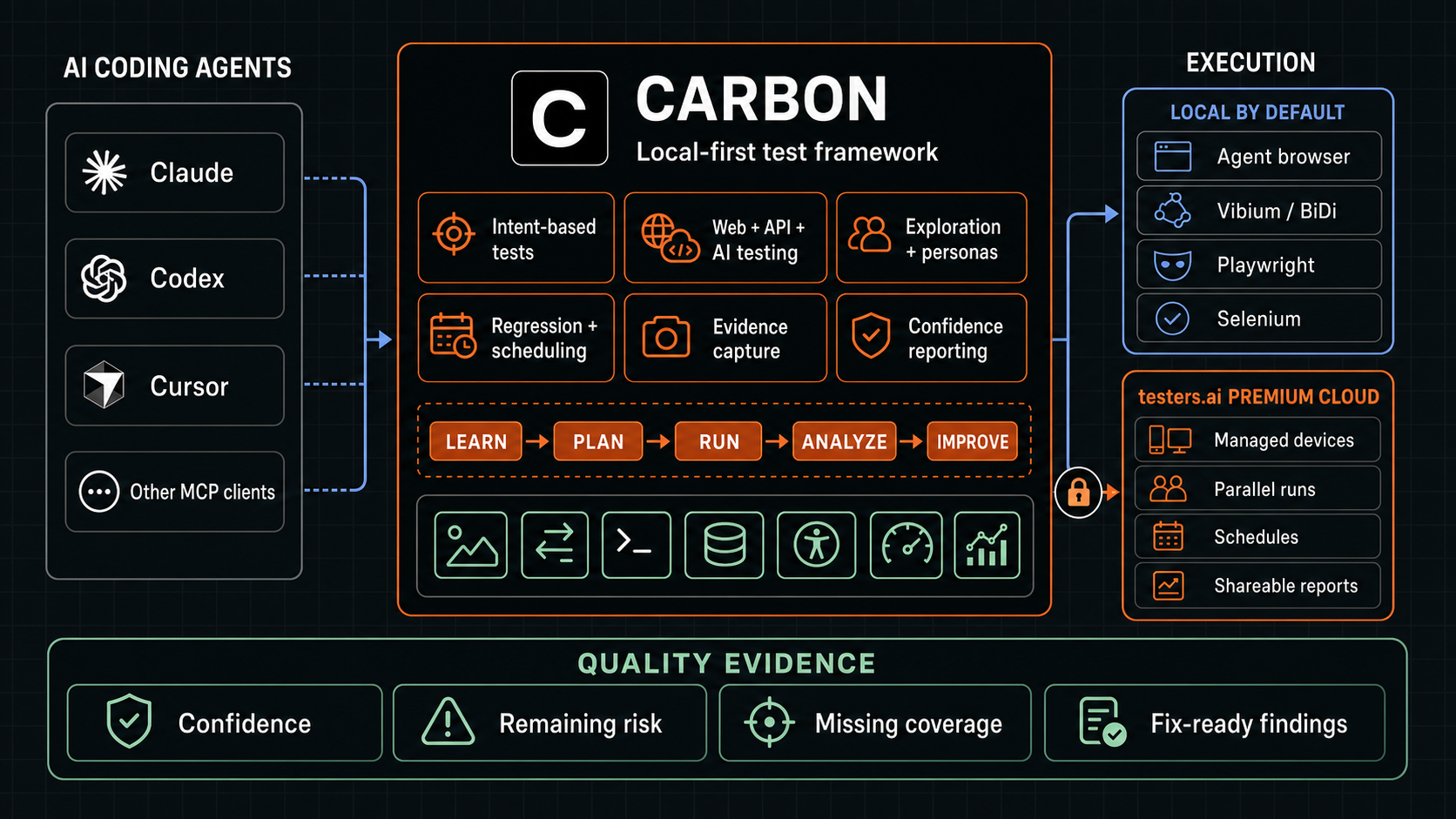 CARBON architecture connecting Claude, Codex, Cursor, and other MCP clients to the local-first framework, local browser execution, optional testers.ai Premium Cloud, and quality evidence.
