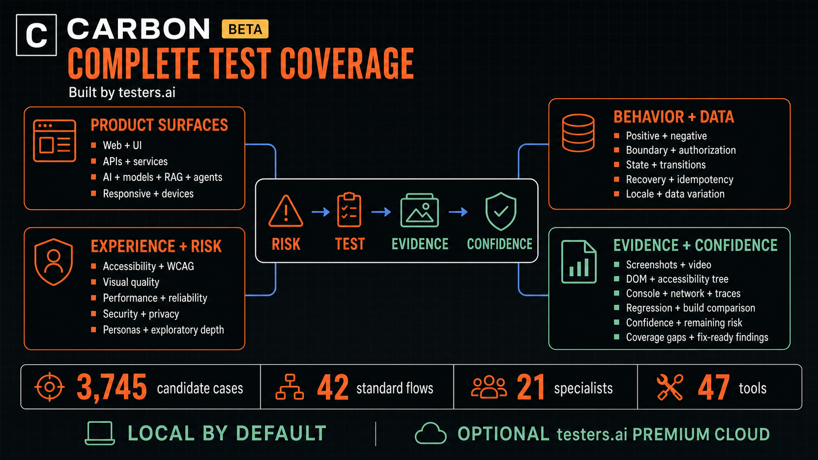 CARBON coverage map spanning web and UI, APIs and services, AI systems, behavior and data, accessibility, visual quality, performance, security, personas, evidence, regressions, confidence, and remaining risk.