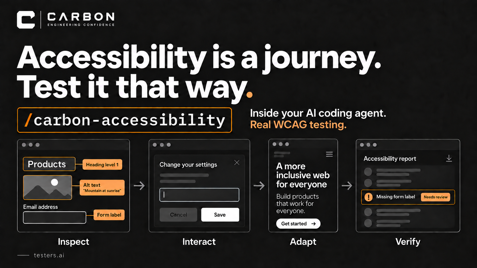 AI Makes Accessibility Testing Easy — CARBON workflow illustration