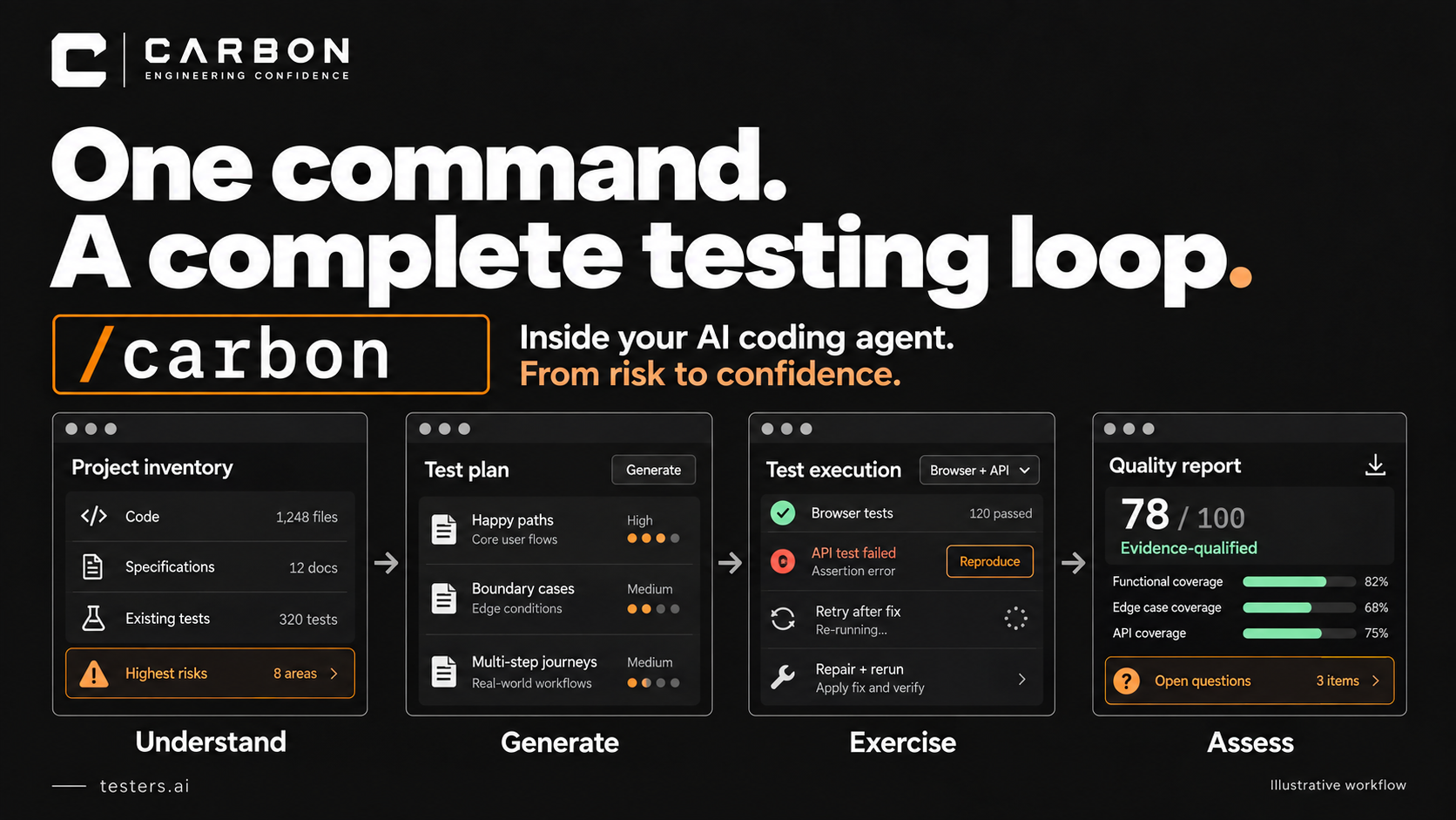 AI Makes Testing Easy — CARBON workflow illustration