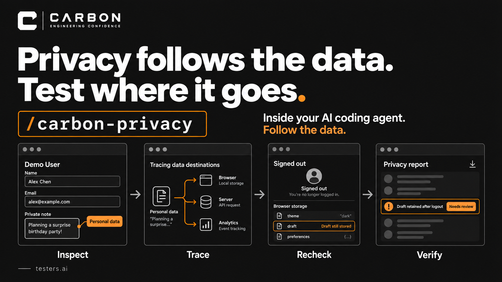 AI Makes Privacy Testing Easy — CARBON workflow illustration