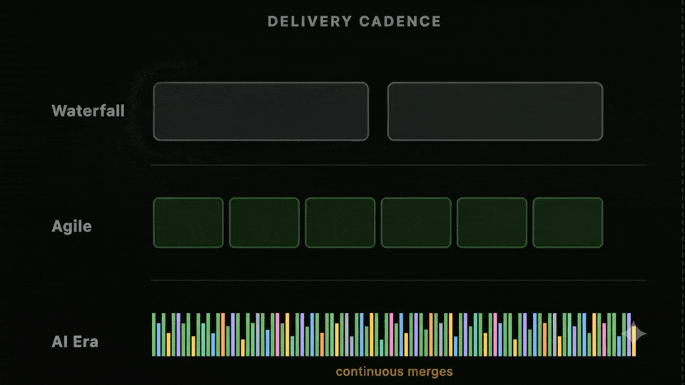 Testing frequency vs. shipping frequency