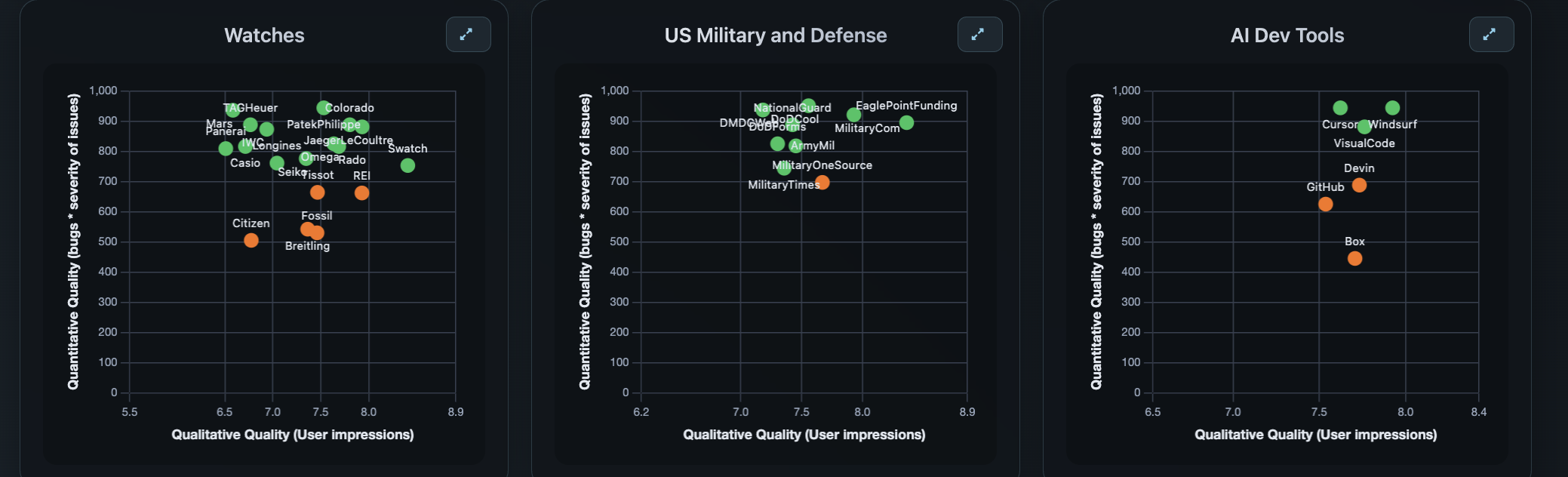 Quality Quadrants